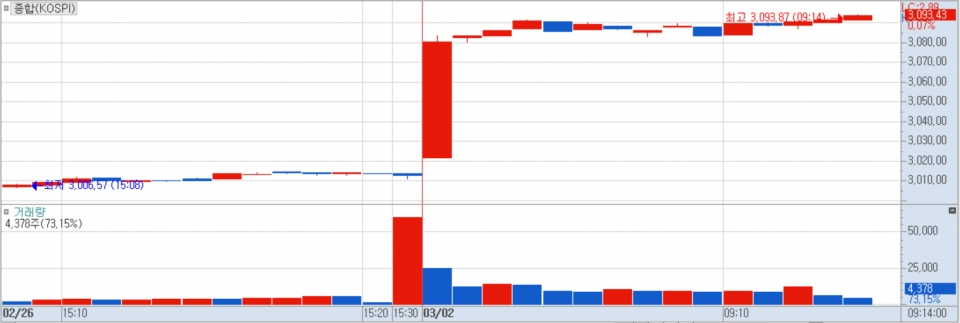 2일 코스피가 장 초반 2%대 급등 중이다. (자료=키움증권 HTS)