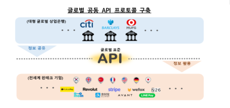 글로벌 공동 API 구축. (자료=한은)