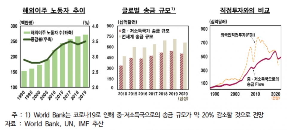 해외이주 노동자 추이·글로벌 송금 규모·직접투자와의 비교. (자료=한은)