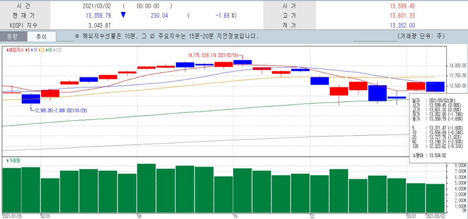 최근 1개월 나스닥 종합지수 일일 추이 그래프. (자료=한국투자증권 홈트레이딩시스템)
