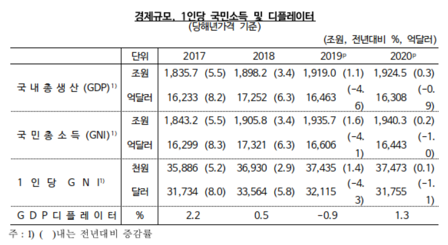국내총생산(GDP), 1인당 국민소득 및 디플레이터. (자료=한은)