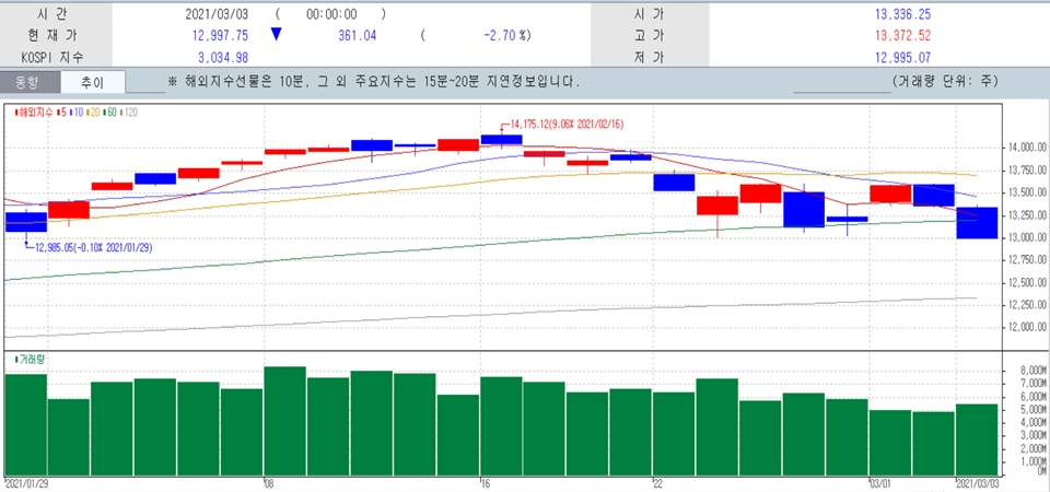 최근 1개월 나스닥지수 일일 추이 그래프. (자료=한국투자증권 홈트레이딩시스템)