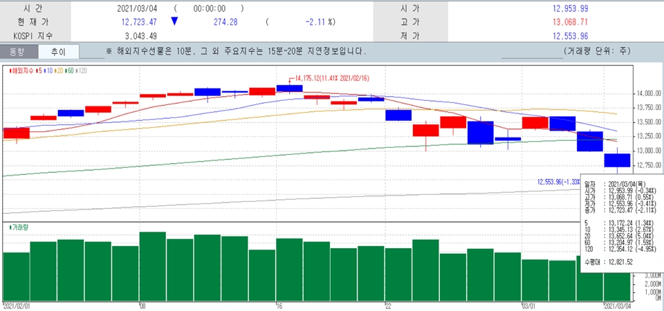 최근 1개월 나스닥 종합지수 일일 추이 그래프. (자료=한국투자증권 홈트레이딩시스템)