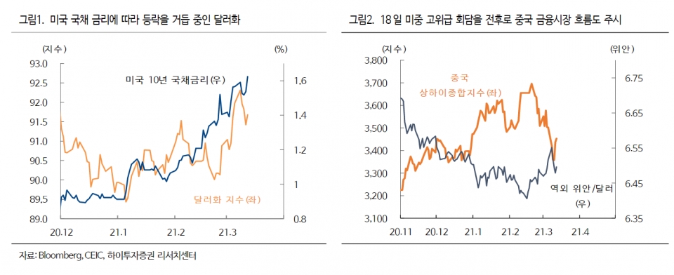 2020년 12월~2021년 3월 달러화지수·미국 10년 국채금리 추이(왼쪽) 및 중국 상하이종합지수·역외 위안/달러. (자료=하이투자증권)