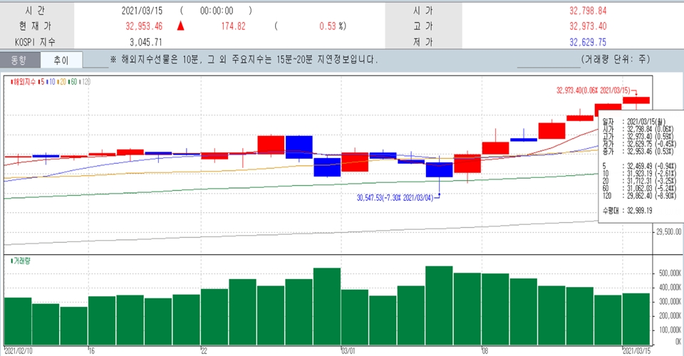 Daily trend graph of the Dow index for the last month.  (Source = Korea's Internal Securities and Investment Trading System)