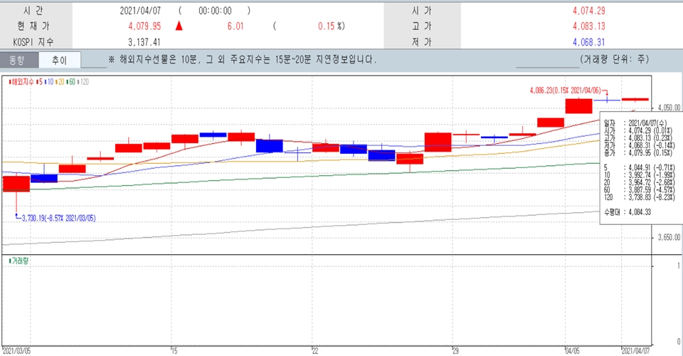 최근 1개월 S&P 500지수 일일 추이 그래프. (자료=한국투자증권 홈트레이딩시스템)