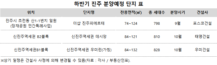 올해 하반기 경남 진주시 분양 예정 아파트 단지. (자료=부동산인포·각사)