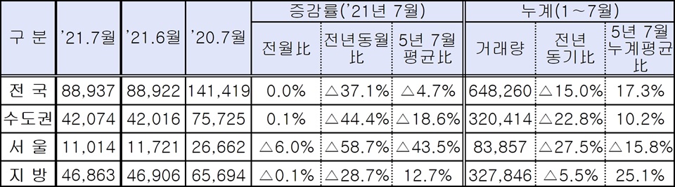 7월 지역별 주택 거래량·증감률. (자료=국토부)