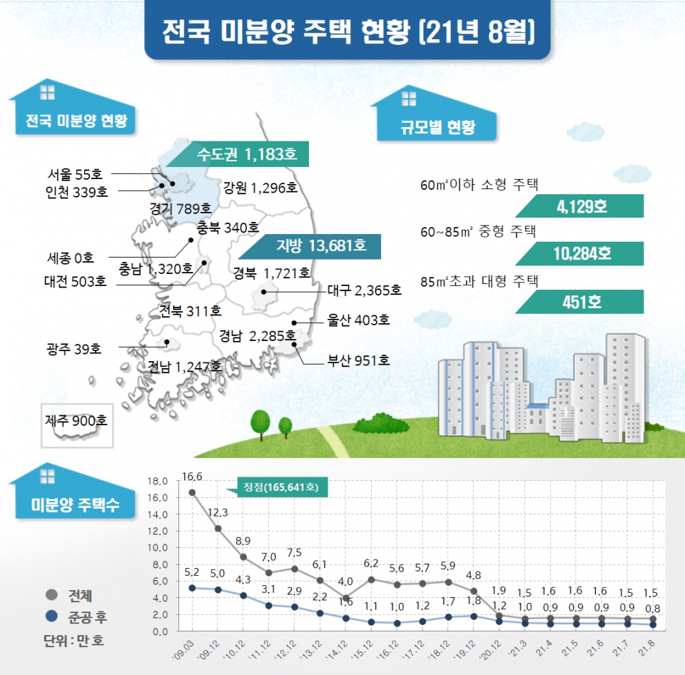 지난 8월 말 기준 전국 미분양 주택 현황. (자료=국토부)