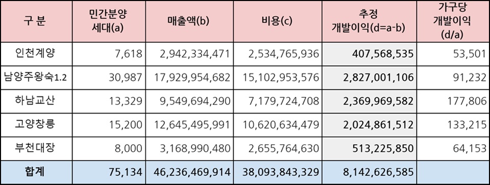 3기 신도시 민간사업자 추정 개발이익.(단위 :호·천원). (자료=참여연대)