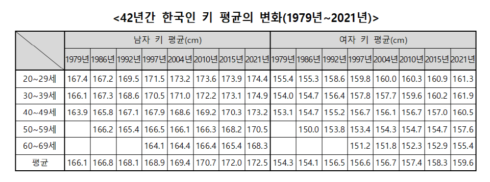 지난 42년간 한국인 평균 키. [자료=산업통상자원부 국가기술표준원]