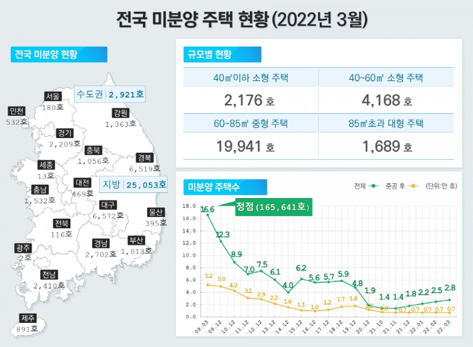3월 말 기준 전국 미분양 주택 현황. (자료=국토부)