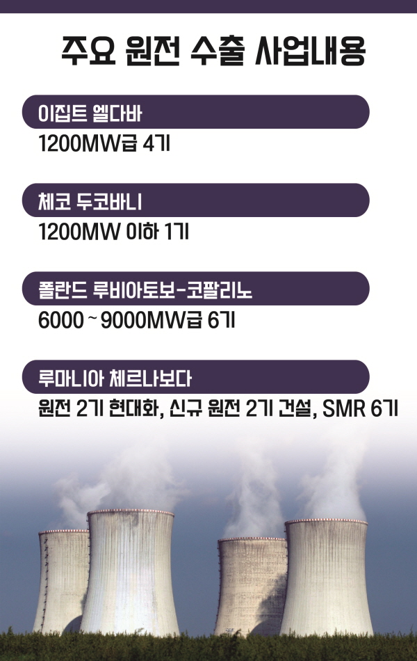 주요 원전 수출 사업내용. [이미지=고아라 기자]