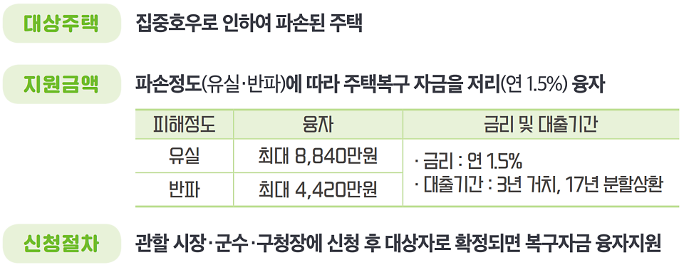 주택복구자금 지원 개요. (자료=LH)