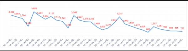 대전시 9월 25일 기준 코로나19 월간발생 (자료=대전시)