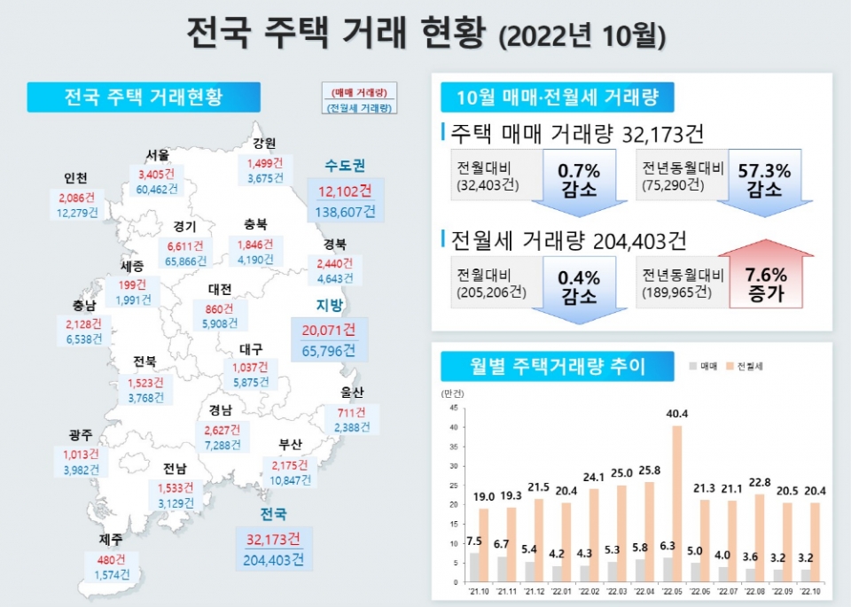 10월 주택 거래 현황. (자료=국토부)