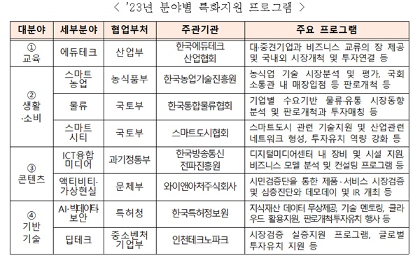 2023년 분야별 특화지원 프로그램.[이미지=중소벤처기업부]