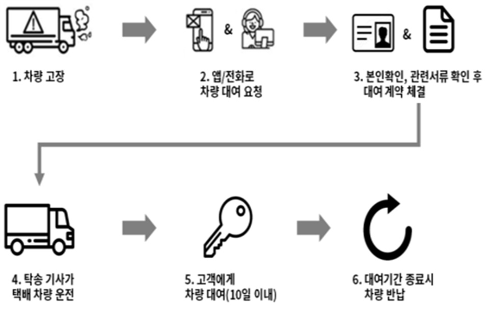 택배차 사고‧고장시 차량 대여 서비스 프로세스.[이미지=대한상의]