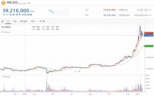 Bitcoin price soaring due to overflowing liquidity,’take a breath’ in bubble