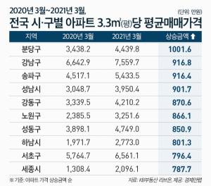 Last year, the average sale price per pyeong of apartments rose the most in Bundang-gu.