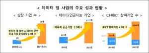 데이터·인공지능 기업 2년새 3.5배 늘었다…1000억 투자유치