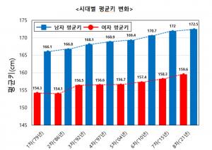 한국인 남녀 평균키 172·159㎝…남성 2명 중 1명 &apos;비만&apos;