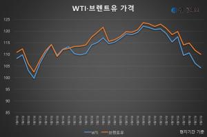 [국제유가] 경기 침체 우려에 하락…WTI 104.27달러
