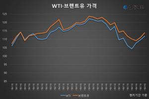 [국제유가] 공급 차질 우려에 3거래일째 상승…WTI 111.76달러