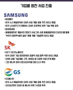 [원전강국 부활③] 삼성·SK·GS, 차세대 SMR 뛰어든다