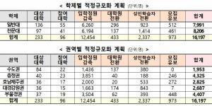 96개 대학 입학정원 1만6천명 감축… 비수도권 88%