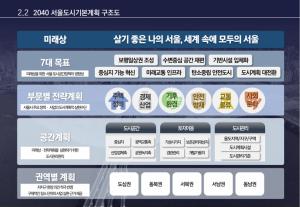 '2040 서울도시기본계획' 도계위 통과…35층 높이규제 폐지