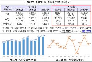 2022년 ICT 수출 2333억달러 &apos;역대 최대&apos;…반도체 1300억달러