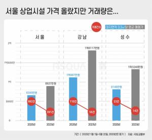 서울 강남 상업시설 매매가격, 코로나 초기 대비 66%↑