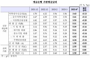 4월 예금 은행 신규 취급 저축성수신금리·대출금리 모두 하락