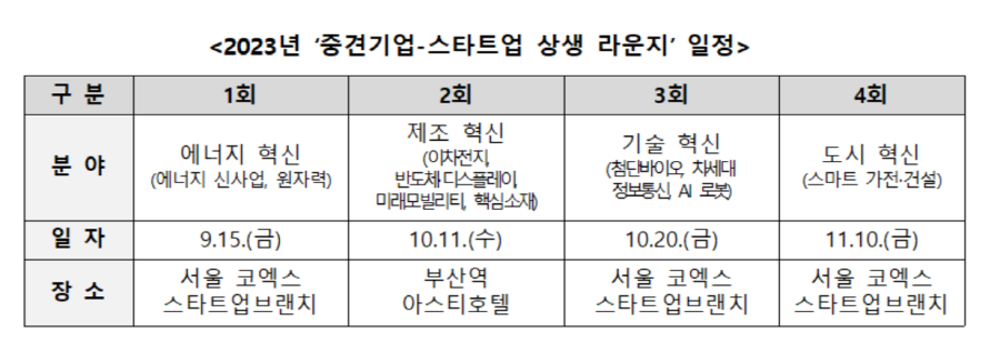 중견련, 혁신 스타트업 협력 기반 중견기업 신성장 동력 지원 가속화 - 뉴스 썸네일 이미지