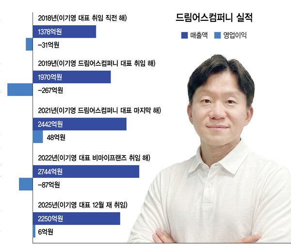 드림어스컴퍼니, 매출·영업이익 변화.[그래픽= 김우진 기자]