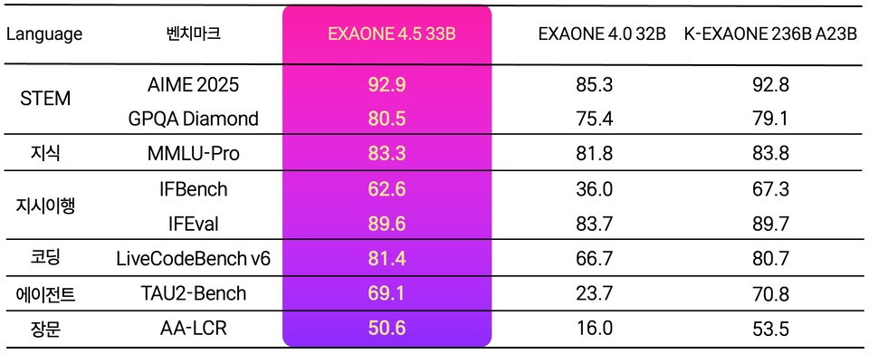 LG, '텍스트·이미지 동시 추론' 멀티모달 AI '엑사원 4.5' 공개