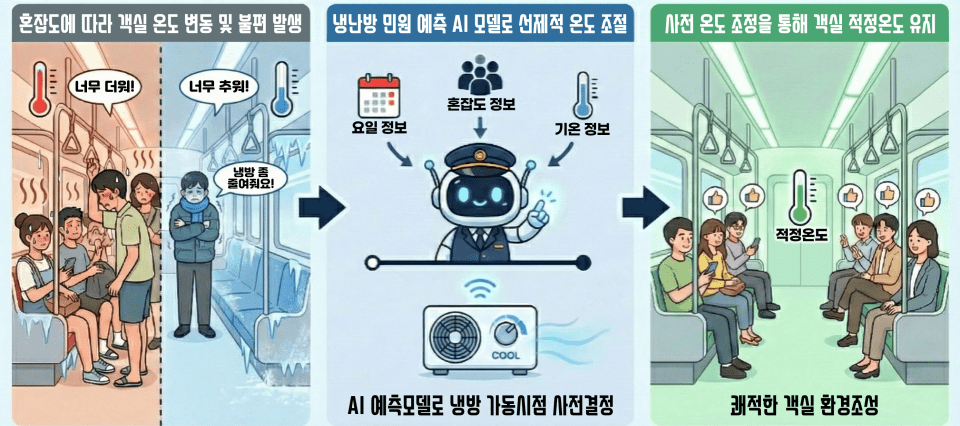 서울교통공사 'AI 전동차 객실 온도 관리 기술' 서울시 창의 발표회 대상
