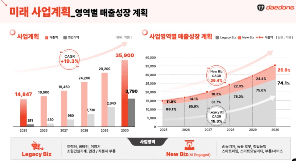 대동, 농업 피지컬 AI 앞세워 '퀀텀점프' 기대