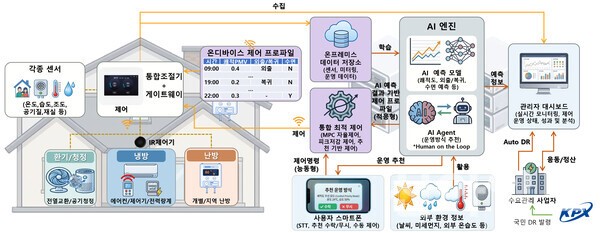 대전도시공사, AI 기반 스마트홈 국책과제 참여...공공임대주택 실증 추... - 뉴스 썸네일 이미지