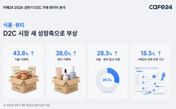 식품·뷰티, D2C 성장 견인...카페24 "상반기 거래액 증가세 지속" - 뉴스 썸네일 이미지