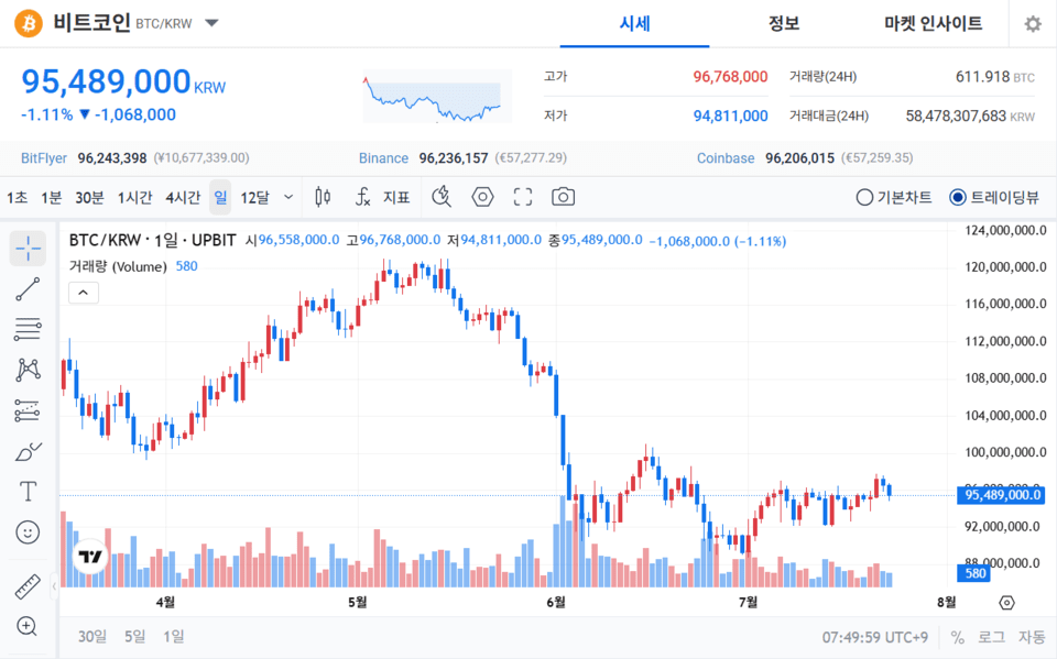 [07:50 가상자산] 중동 전쟁에 부담 느낀 비트코인, 1%대 약세