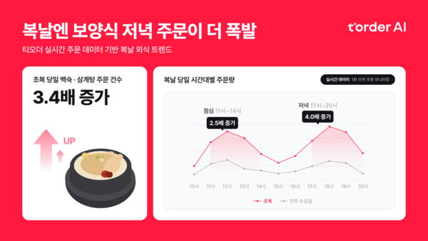 초복 삼계탕·백숙 주문 3.4배 증가...저녁 보양식 수요 확대 - 뉴스 썸네일 이미지
