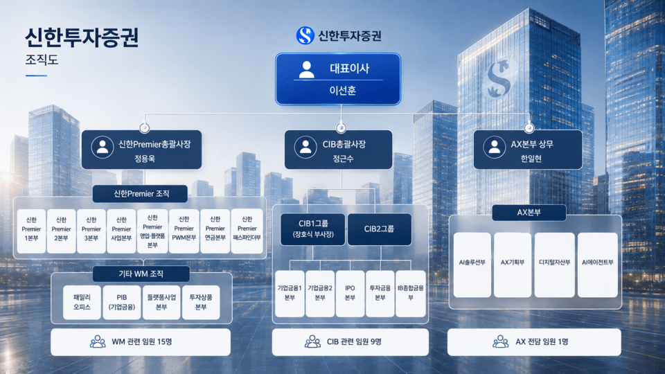 [증권사 권력지도④]신한투자증권, 대형사고 이후 '은행맨' 전면 배치...... - 뉴스 썸네일 이미지