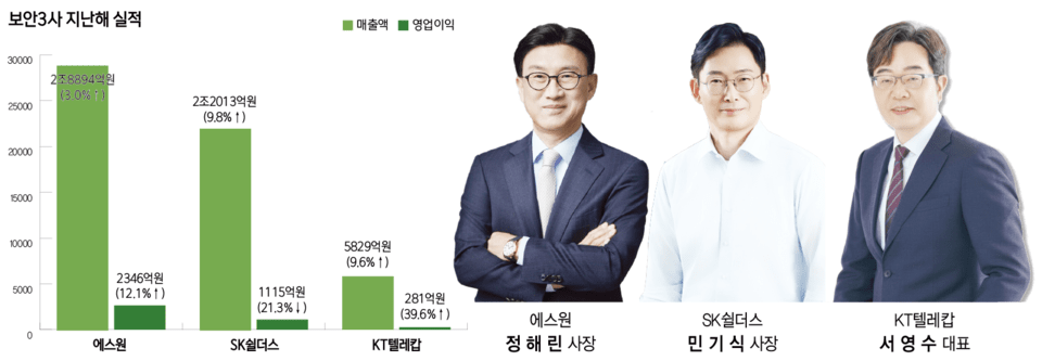 [IT리더 열전-보안] 삼성 vs SK vs KT...'AI' 보안솔루션 고도화 경... - 뉴스 썸네일 이미지