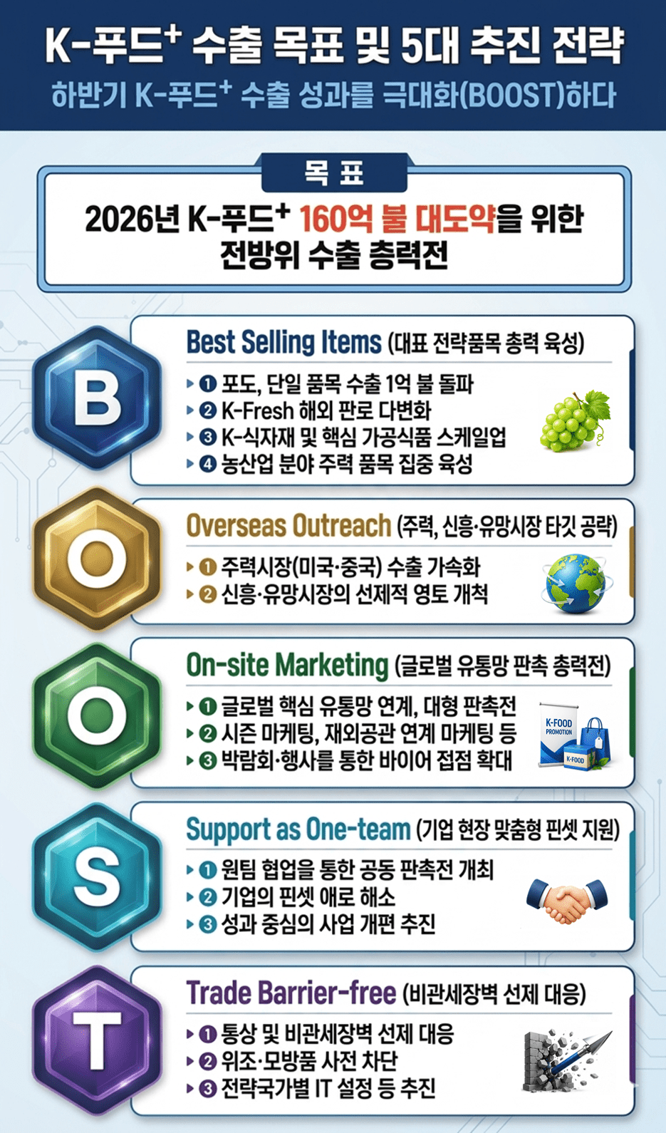 <b>K푸드</b> 하반기 <b>수출</b> '배수진'…<b>160억달러</b> 달성 총력