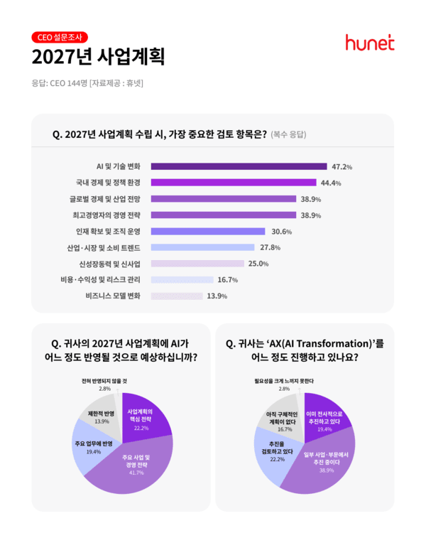 CEO 10명 중 6명 "내년 사업계획에 AI 반영"