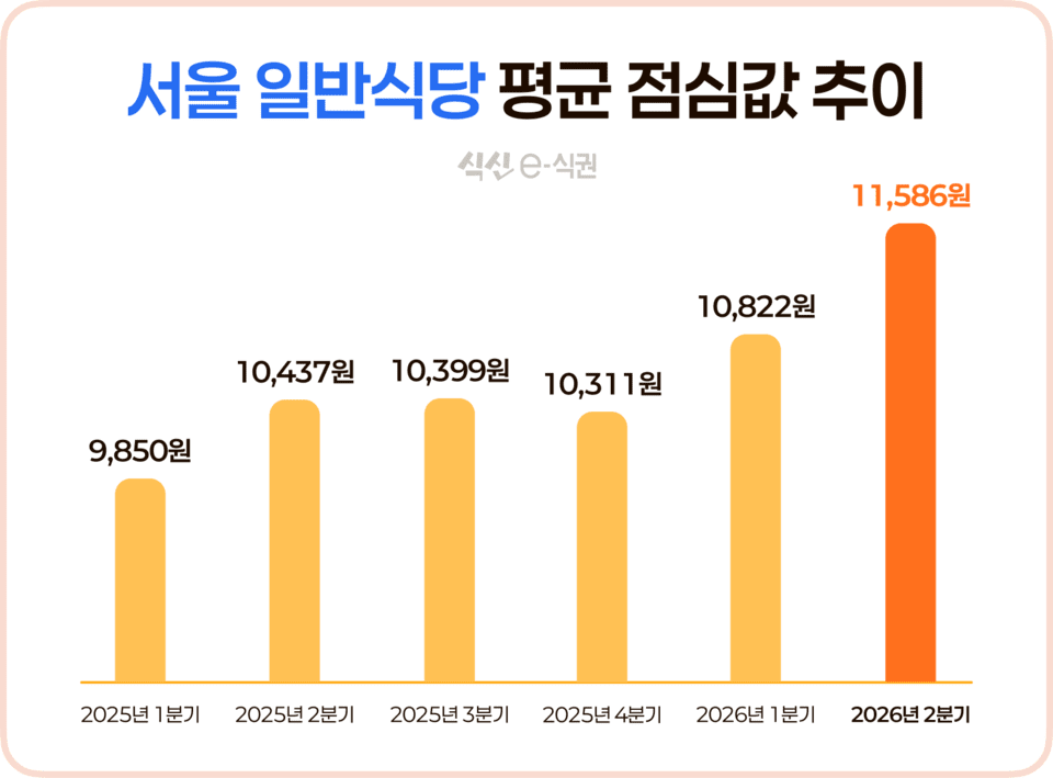 직장인 '점심 1만원'도 옛말...서울 평균 1만1586원 - 뉴스 썸네일 이미지