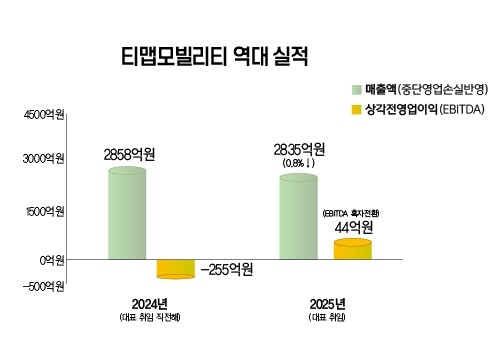 [IT리더 열전-모빌리티②] 티맵모빌리티 이재환 "데이터 확장, 포트폴리... - 뉴스 썸네일 이미지