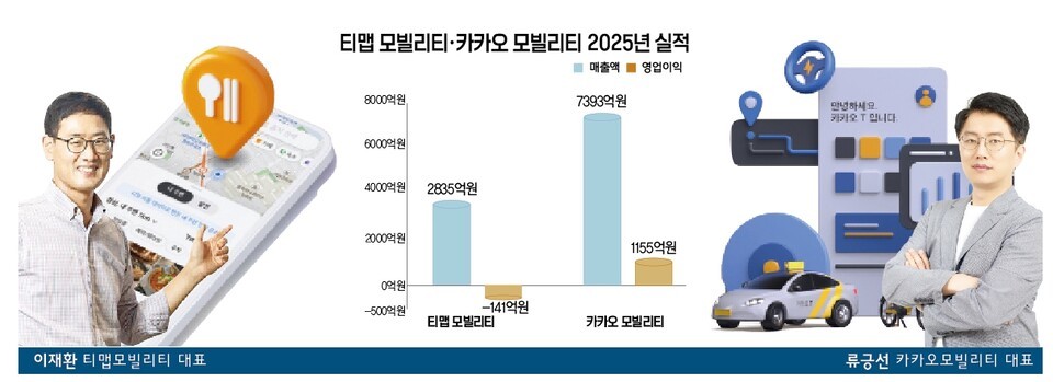 [IT리더 열전-모빌리티] 카카오 vs 티맵...'데이터·AI' 중심 체질개... - 뉴스 썸네일 이미지